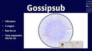 Gossipsub
• 100 peers
• 5 msgs/s
• Run for 2s
• Time expansion
10x for viz
 