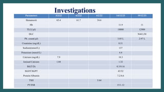 Parameters 3/2/22 4/2/22 4/2/22 14/12/23 19/12/23
Hematocrit 65.4 61.7 54.6
Hb 11.9 11
TLC(/μl) 18800 12900
DLC N44 L50
Plt. count(/μl) 3.85 L 2.97 L
Creatinine (mg/dL) 0.51
Sodium(mmol/L) 137
Potassium (mmol/L) 4.4
Calcium (mg/dL) 7.9 10.3
Ionised Calcium 1.04 1.32
Bil(T/D) 0.3/0.16
SGOT/SGPT 43/32
Protein/Albumin 7.2/4.6
TSH 5.64
PT/INR 15/1.12
Investigations
 