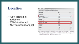 Location
• >75% located in
abdomen
• 20%-Intrathoracic
• 2%-Thoracoabdominal
 