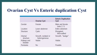 Ovarian Cyst Vs Enteric duplication Cyst
 
