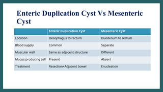 Enteric Duplication Cyst Vs Mesenteric
Cyst
Enteric Duplication Cyst Mesenteric Cyst
Location Oesophagus to rectum Duodenum to rectum
Blood supply Common Separate
Muscular wall Same as adjacent structure Different
Mucus producing cell Present Absent
Treatment Resection+Adjacent bowel Enucleation
 