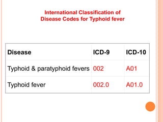International Classification of
Disease Codes for Typhoid fever
Disease ICD-9 ICD-10
Typhoid & paratyphoid fevers 002 A01
Typhoid fever 002.0 A01.0
 