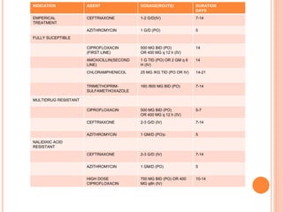 INDICATION AGENT DOSAGE(ROUTE) DURATION
DAYS
EMPERICAL
TREATMENT
CEFTRIAXONE 1-2 G/D(IV) 7-14
AZITHROMYCIN 1 G/D (PO) 5
FULLY SUCEPTIBLE
CIPROFLOXACIN
(FIRST LINE)
500 MG BID (PO)
OR 400 MG q 12 h (IV)
14
AMOXICILLIN(SECOND
LINE)
1 G TID (PO) OR 2 GM q 6
H (IV)
14
CHLORAMPHENICOL 25 MG /KG TID (PO OR IV) 14-21
TRIMETHOPRIM-
SULFAMETHOXAZOLE
160 /800 MG BID (PO) 7-14
MULTIDRUG RESISTANT
CIPROFLOXACIN 500 MG BID (PO)
OR 400 MG q 12 h (IV)
5-7
CEFTRIAXONE 2-3 G/D (IV) 7-14
AZITHROMYCIN 1 GM/D (PO)c 5
NALIDIXIC ACID
RESISTANT
CEFTRIAXONE 2-3 G/D (IV) 7-14
AZITHROMYCIN 1 GM/D (PO) 5
HIGH DOSE
CIPROFLOXACIN
750 MG BID (PO) OR 400
MG q8h (IV)
10-14
 
