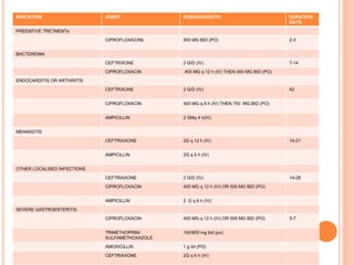 INDICATION AGENT DOSAGE(ROUTE) DURATION
DAYS
PREEMTIVE TRETMENTa
CIPROFLOXACINb 500 MG BID (PO) 2-3
BACTEREMIA
CEFTRIXONE 2 G/D (IV) 7-14
CIPROFLOXACIN 400 MG q 12 h (IV) THEN 500 MG BID (PO)
ENDOCARDITIS OR ARTHIRITIS
CEFTRIXONE 2 G/D (IV) 42
CIPROFLOXACIN 400 MG q 8 h (IV) THEN 750 MG BID (PO)
AMPICILLIN 2 GMq 4 h(IV)
MENINGITIS
CEFTRIAXONE 2G q 12 h (IV) 14-21
AMPICILLIN 2G q 4 h (IV)
OTHER LOCALISED INFECTIONS
CEFTRIAXONE 2 G/D (IV) 14-28
CIPROFLOXACIN 400 MG q 12 h (IV) OR 500 MG BID (PO)
AMPICILLIN 2 G q 6 h (IV)
SEVERE GASTROENTERITIS
CIPROFLOXACIN 400 MG q 12 h (IV) OR 500 MG BID (PO) 3-7
TRIMETHOPRIM-
SULFAMETHOXAZOLE
160/800 mg bid (po)
AMOXICILLIN 1 g tid (PO)
CEFTRIAXONE 2G q 6 h (IV)
 