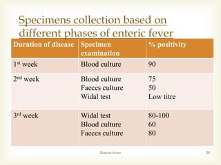 Duration of disease Specimen
examination
% positivity
1st week Blood culture 90
2nd week Blood culture
Faeces culture
Widal test
75
50
Low titre
3rd week Widal test
Blood culture
Faeces culture
80-100
60
80
Enteric fever 20
Specimens collection based on
different phases of enteric fever
 
