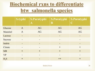 S.typhi S.Paratyphi
A
S.Paratyphi
B
S.Paratyphi
C
Glucose A AG AG AG
Mannitol A AG AG AG
Lactose - - - -
Sucrose - - - -
Indole - - - -
Citrate - - + +
MR + + + +
VP - - - -
H2S + - ++ +
Enteric fever 26
Biochemical rxns to differentiate
btw salmonella species
 