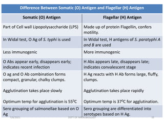 Difference Between Somatic (O) Antigen and Flagellar (H) Antigen
Somatic (O) Antigen Flagellar (H) Antigen
Part of Cell wall Lipopolysaccharide (LPS) Made up of protein Flagellin, confers
motility.
In Widal test, O Ag of S. typhi is used In Widal test, H antigens of S. paratyphi A
and B are used
Less immunogenic More immunogenic
O Abs appear early, disappears early;
indicates recent infection
H Abs appears late, disappears late;
indicates convalescent stage
O ag and O Ab combination forms
compact, granular, chalky clumps.
Agglutination takes place slowly
Optimum temp for agglutination is 550C
H Ag reacts with H Ab forms large, fluffy,
clumps.
Agglutination takes place rapidly
Optimum temp is 370C for agglutination.
Sero grouping of salmonellae based on O
Ag
Sero grouping are differentiated into
serotypes based on H Ag.
7/8/2021 DEPT OF MICROBIOLOGY 33
 