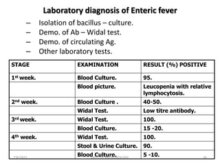 Laboratory diagnosis of Enteric fever
– Isolation of bacillus – culture.
– Demo. of Ab – Widal test.
– Demo. of circulating Ag.
– Other laboratory tests.
STAGE EXAMINATION RESULT (%) POSITIVE
1st week. Blood Culture. 95.
Blood picture. Leucopenia with relative
lymphocytosis.
2nd week. Blood Culture . 40-50.
Widal Test. Low titre antibody.
3rd week. Widal Test. 100.
Blood Culture. 15 -20.
4th week. Widal Test. 100.
Stool & Urine Culture. 90.
Blood Culture. 5 -10.
7/8/2021 DEPT OF MICROBIOLOGY 36
 