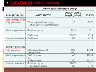  TREATMENT: (WHO, Nelson)
 