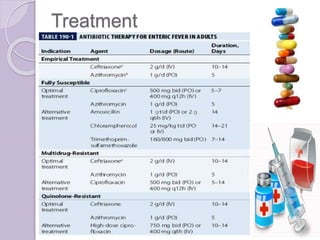 Enteric Fever, Typhoid and Paratyphoid Fever Etiology, Clinical course ...
