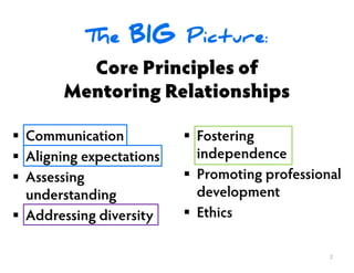 Core Principles of
Mentoring Relationships
2
The BIG Picture:
Communication
Aligning expectations
Assessing
understanding
Addressing diversity
Fostering
independence
Promoting professional
development
Ethics
 