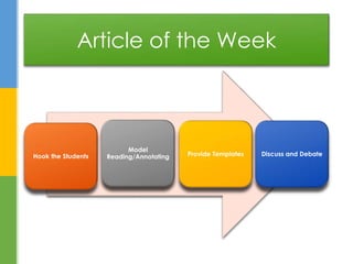 Hook the Students
Model
Reading/Annotating Provide Templates Discuss and Debate
Article of the Week
 