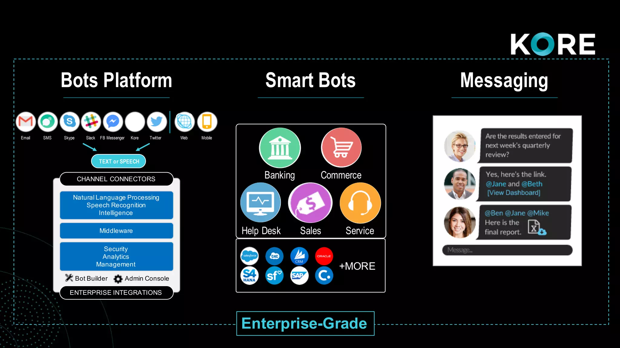 Bots Platform MessagingSmart Bots
SalesHelp Desk Service
Banking Commerce
+MORE
Email SMS Skype Slack FB Messenger Kore Web Mobile
SDKs
Twitter
TEXT or SPEECH
CHANNEL CONNECTORS
ENTERPRISE INTEGRATIONS
Bot Builder
Natural Language Processing
Speech Recognition
Intelligence
Middleware
Security
Analytics
Management
Admin Console
Enterprise-Grade
 