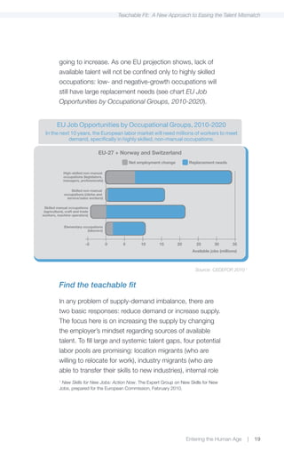 Teachable Fit: A New Approach to Easing the Talent Mismatch




           going to increase. As one EU projection shows, lack of
           available talent will not be confined only to highly skilled
           occupations: low- and negative-growth occupations will
           still have large replacement needs (see chart EU Job
           Opportunities by Occupational Groups, 2010-2020).


         EU Job Opportunities by Occupational Groups, 2010-2020
  In the next 10 years, the European labor market will need millions of workers to meet
             demand, specifically in highly skilled, non-manual occupations.

                                     EU-27 + Norway and Switzerland
                                                     Net employment change         Replacement needs

               High-skilled non-manual
               occupations (legislators,
               managers, professionals)


                   Skilled non-manual
               occupations (clerks and
                 service/sales workers)

  Skilled manual occupations
 (agricultural, craft and trade
workers, machine operators)


               Elementary occupations
                            (laborers)



                             -5            0     5        10      15         20       25        30        35
                                                                                    Available jobs (millions)



                                                                                     Source: CEDEFOP, 2010 1


           Find the teachable fit

           In any problem of supply-demand imbalance, there are
           two basic responses: reduce demand or increase supply.
           The focus here is on increasing the supply by changing
           the employer’s mindset regarding sources of available
           talent. To fill large and systemic talent gaps, four potential
           labor pools are promising: location migrants (who are
           willing to relocate for work), industry migrants (who are
           able to transfer their skills to new industries), internal role
           1
            New Skills for New Jobs: Action Now, The Expert Group on New Skills for New
           Jobs, prepared for the European Commission, February 2010.




                                                                                  Entering the Human Age        |   19
 