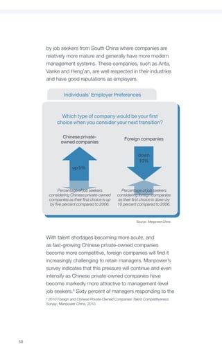 by job seekers from South China where companies are
     relatively more mature and generally have more modern
     management systems. These companies, such as Anta,
     Vanke and Heng’an, are well respected in their industries
     and have good reputations as employers.


                  Individuals’ Employer Preferences



               Which type of company would be your first
             choice when you consider your next transition?

                 Chinese private-                    Foreign companies
                owned companies

                                                             down
                                                             10%
                      up 5%



               Percentage of job seekers           Percentage of job seekers
         considering Chinese private-owned       considering foreign companies
         companies as their first choice is up   as their first choice is down by
          by five percent compared to 2006.      10 percent compared to 2006.



                                                            Source: Manpower China




     With talent shortages becoming more acute, and
     as fast-growing Chinese private-owned companies
     become more competitive, foreign companies will find it
     increasingly challenging to retain managers. Manpower’s
     survey indicates that this pressure will continue and even
     intensify as Chinese private-owned companies have
     become markedly more attractive to management-level
     job seekers.6 Sixty percent of managers responding to the
     6
      2010 Foreign and Chinese Private-Owned Companies Talent Competitiveness
     Survey, Manpower China, 2010.




50
 