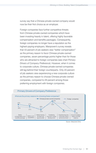 Winning in China: Building Talent Competitiveness




        survey say that a Chinese private-owned company would
        now be their first choice as an employer.

        Foreign companies face further competitive threats
        from Chinese private-owned companies which have
        been investing heavily in talent, offering highly favorable
        compensation and benefits packages. Consequently,
        foreign companies no longer have a reputation as the
        highest-paying employers. Manpower’s survey reveals
        that 43 percent of job seekers view “better compensation”
        as the primary reason to favor Chinese private-owned
        companies, seven percentage points higher than for those
        who are attracted to foreign companies (see chart Primary
        Drivers of Company Preference). However, when it comes
        to corporate culture, Chinese private-owned companies
        still lag behind their foreign counterparts. Only 20 percent
        of job seekers view experiencing a new corporate culture
        as the primary reason to choose Chinese private-owned
        companies, compared to 28 percent among those
        preferring employment with foreign companies.


    Primary Drivers of Company Preference

What are the primary reasons for choosing these companies?
                                        Chinese private-owned companies               Foreign companies
                                                             59%
                                                                               48%
    43%
                     37%                                    52%
                                         28%
    36%
                     31%                                                                         16%
                                         22%                                  20%
                                                                                                    9%
      Better                       Better training      Facilitating    Experiencing new    Accommodating
compensation and    Better work     and learning     long-term career   corporate culture    better work/life
 benefits package   capabilities   opportunities       development      and environment         balance

                                                                                     Source: Manpower China




                                                                               Entering the Human Age           |   51
 
