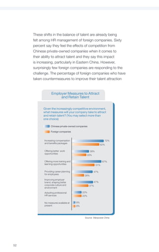 These shifts in the balance of talent are already being
     felt among HR management of foreign companies. Sixty
     percent say they feel the effects of competition from
     Chinese private-owned companies when it comes to
     their ability to attract talent and they say this impact
     is increasing, particularly in Eastern China. However,
     surprisingly few foreign companies are responding to the
     challenge. The percentage of foreign companies who have
     taken countermeasures to improve their talent attraction


                 Employer Measures to Attract
                      and Retain Talent


           Given the increasingly competitive environment,
           what measures will your company take to attract
           and retain talent? (You may select more than
           one choice)

                 Chinese private-owned companies

                 Foreign companies


           Increasing compensation                               72%
           and benefits packages
                                                            62%

           Offering better work                     39%
           opportunities
                                               33%

           Offering more training and                           67%
           learning opportunities                         51%

           Providing career planning                  47%
           for employees
                                              28%
           Improving employer
           brand, shaping better                      47%
           corporate culture and                   37%
           environment

           Adopting professional             22%
           HR services                       22%

           No measures available at     8%
           present                      8%



                                              Source: Manpower China




52
 