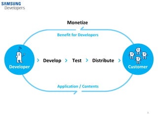 Monetize

                 Benefit for Developers




            Develop      Test      Distribute
Developer                                       Customer



                 Application / Contents




                                                       3
 
