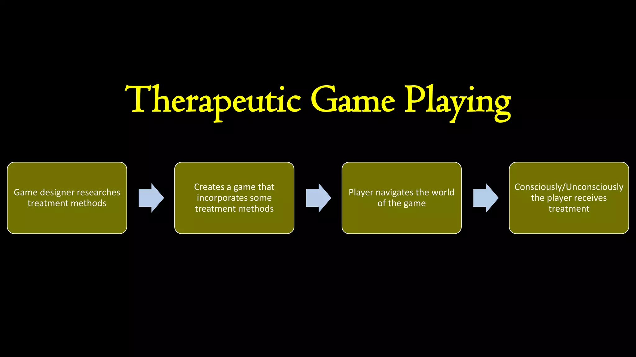 Therapeutic Game Playing
Game designer researches
treatment methods
Creates a game that
incorporates some
treatment methods
Player navigates the world
of the game
Consciously/Unconsciously
the player receives
treatment
 