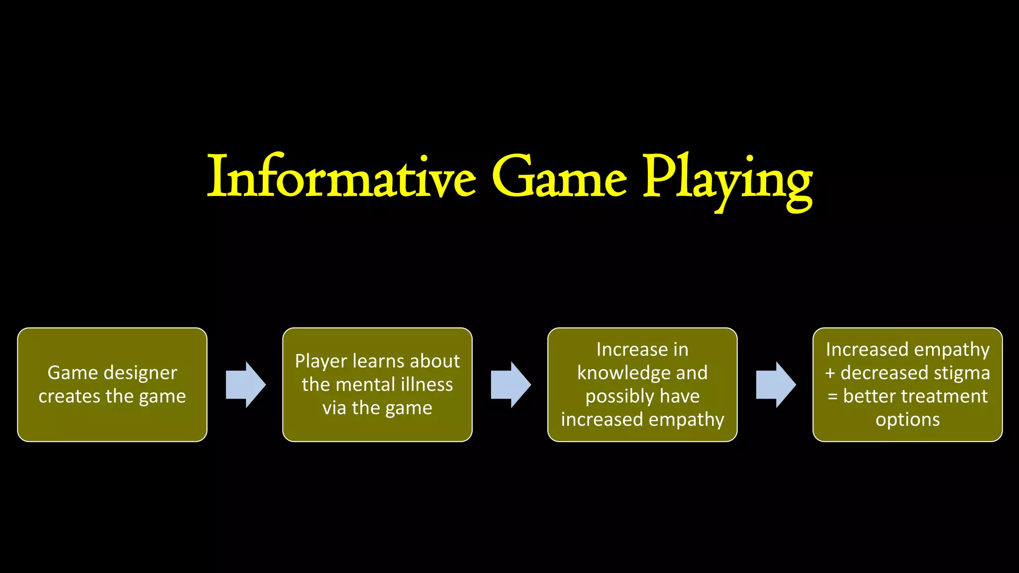 Informative Game Playing
Game designer
creates the game
Player learns about
the mental illness
via the game
Increase in
knowledge and
possibly have
increased empathy
Increased empathy
+ decreased stigma
= better treatment
options
 