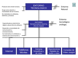 ENTORNO TECNOLOGICO ENTORNO TECNOLOGICO DIGITAL (Mundo Digital) Entorno tecnológico análogo. Especializada en electrónica digital y desarrollo de software. Internet Consolas de Video Juegos Producto de la mente humana. Responde a necesidades de comunicación y entretenimiento. Surge como solución a necesidades del ser humano. Entorno Natural Se materializa en artefactos, sistemas y procesos. Se materializa en artefactos y sistemas de comunicación y entretenimiento Teléfonos Móviles Reproductores Digitales de audio y video Cámaras fotográficas y de video 