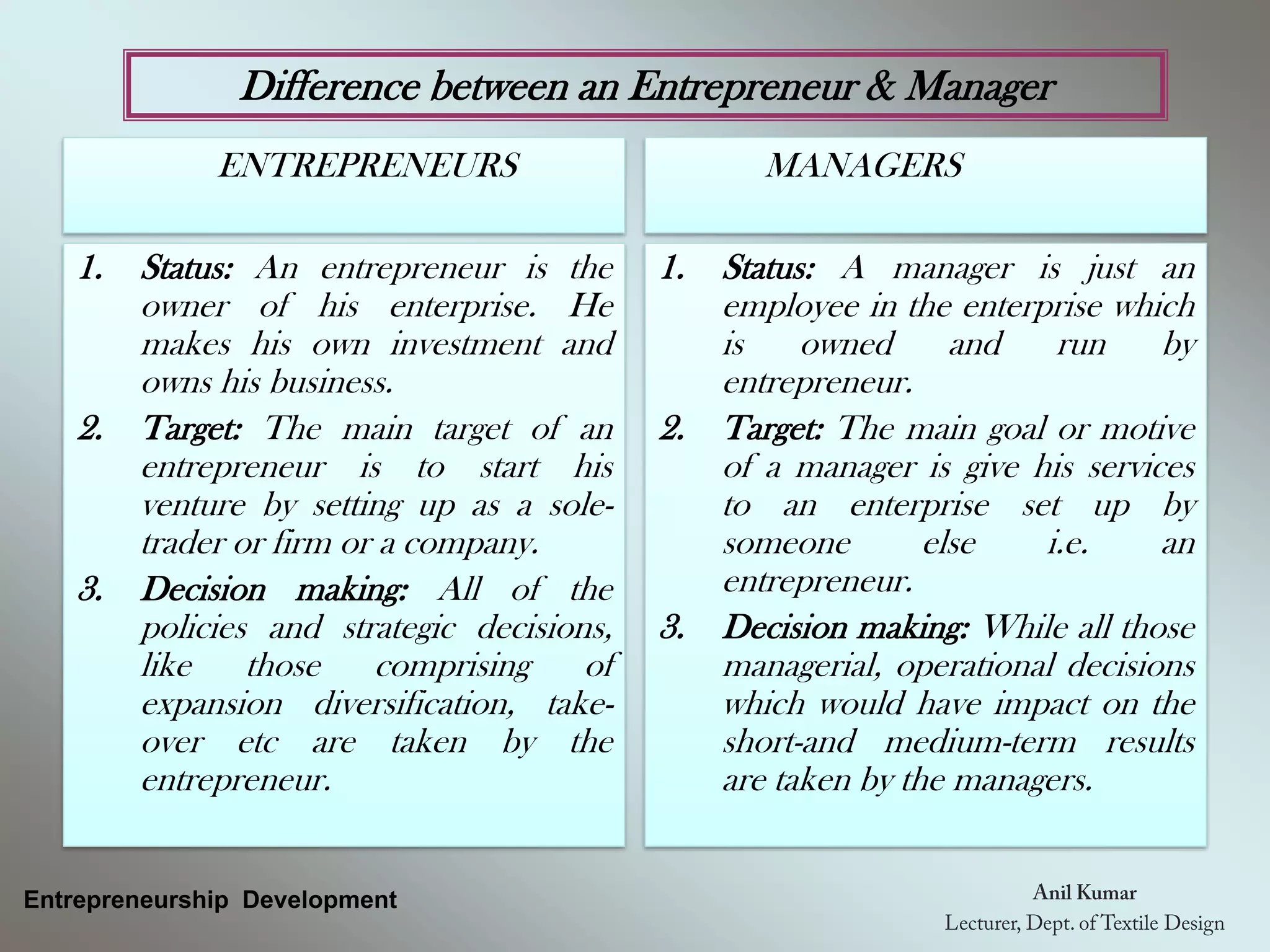 Difference between an Entrepreneur & Manager
Entrepreneurship Development
ENTREPRENEURS
1. Status: An entrepreneur is the
owner of his enterprise. He
makes his own investment and
owns his business.
2. Target: The main target of an
entrepreneur is to start his
venture by setting up as a sole-
trader or firm or a company.
3. Decision making: All of the
policies and strategic decisions,
like those comprising of
expansion diversification, take-
over etc are taken by the
entrepreneur.
MANAGERS
1. Status: A manager is just an
employee in the enterprise which
is owned and run by
entrepreneur.
2. Target: The main goal or motive
of a manager is give his services
to an enterprise set up by
someone else i.e. an
entrepreneur.
3. Decision making: While all those
managerial, operational decisions
which would have impact on the
short-and medium-term results
are taken by the managers.
 