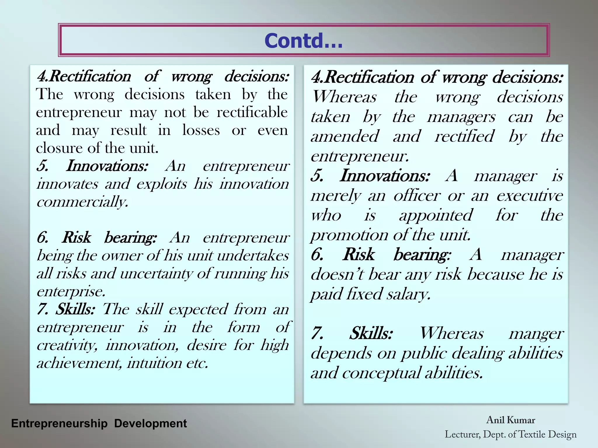 Contd…
Entrepreneurship Development
4.Rectification of wrong decisions:
The wrong decisions taken by the
entrepreneur may not be rectificable
and may result in losses or even
closure of the unit.
5. Innovations: An entrepreneur
innovates and exploits his innovation
commercially.
6. Risk bearing: An entrepreneur
being the owner of his unit undertakes
all risks and uncertainty of running his
enterprise.
7. Skills: The skill expected from an
entrepreneur is in the form of
creativity, innovation, desire for high
achievement, intuition etc.
4.Rectification of wrong decisions:
Whereas the wrong decisions
taken by the managers can be
amended and rectified by the
entrepreneur.
5. Innovations: A manager is
merely an officer or an executive
who is appointed for the
promotion of the unit.
6. Risk bearing: A manager
doesn’t bear any risk because he is
paid fixed salary.
7. Skills: Whereas manger
depends on public dealing abilities
and conceptual abilities.
 
