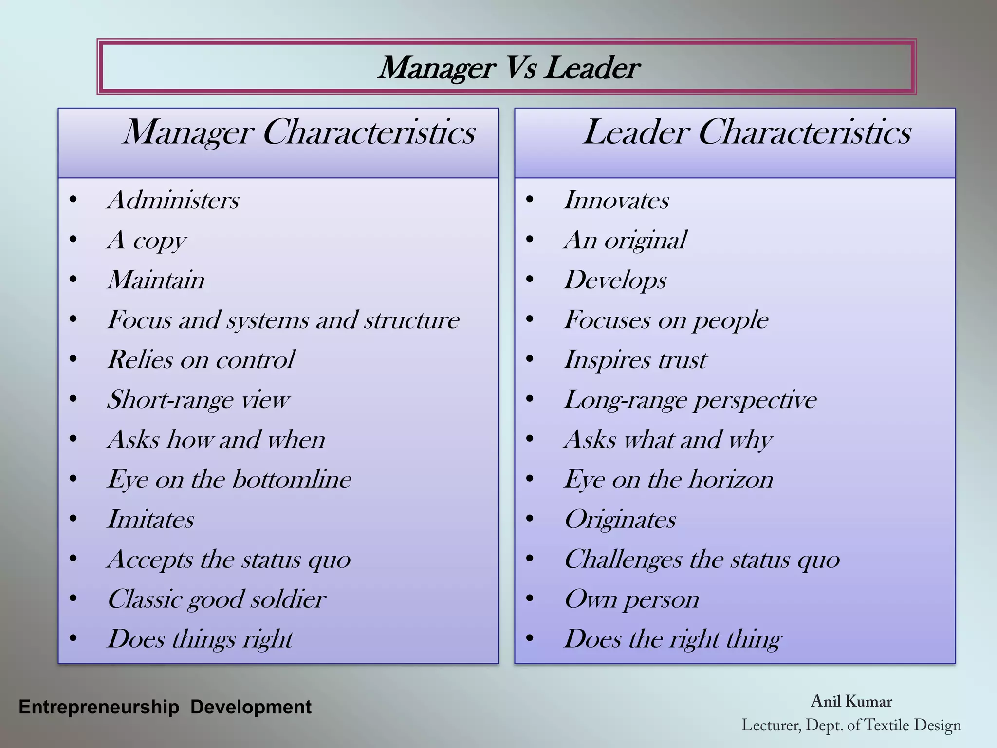 Manager Vs Leader
Entrepreneurship Development
Manager Characteristics
• Administers
• A copy
• Maintain
• Focus and systems and structure
• Relies on control
• Short-range view
• Asks how and when
• Eye on the bottomline
• Imitates
• Accepts the status quo
• Classic good soldier
• Does things right
Leader Characteristics
• Innovates
• An original
• Develops
• Focuses on people
• Inspires trust
• Long-range perspective
• Asks what and why
• Eye on the horizon
• Originates
• Challenges the status quo
• Own person
• Does the right thing
 
