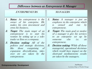 Difference between an Entrepreneur & Manager
Entrepreneurship Development
ENTREPRENEURS
1. Status: An entrepreneur is the
owner of his enterprise. He
makes his own investment and
owns his business.
2. Target: The main target of an
entrepreneur is to start his
venture by setting up as a sole-
trader or firm or a company.
3. Decision making: All of the
policies and strategic decisions,
like those comprising of
expansion diversification, take-
over etc are taken by the
entrepreneur.
MANAGERS
1. Status: A manager is just an
employee in the enterprise which
is owned and run by
entrepreneur.
2. Target: The main goal or motive
of a manager is give his services
to an enterprise set up by
someone else i.e. an
entrepreneur.
3. Decision making: While all those
managerial, operational decisions
which would have impact on the
short-and medium-term results
are taken by the managers.
 