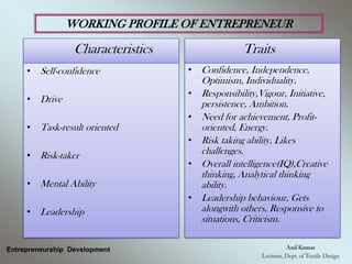 WORKING PROFILE OF ENTREPRENEUR
Entrepreneurship Development
Characteristics
• Self-confidence
• Drive
• Task-result oriented
• Risk-taker
• Mental Ability
• Leadership
Traits
• Confidence, Independence,
Optimism, Individuality.
• Responsibility,Vigour, Initiative,
persistence, Ambition.
• Need for achievement, Profit-
oriented, Energy.
• Risk taking ability, Likes
challenges.
• Overall intelligence(IQ),Creative
thinking, Analytical thinking
ability.
• Leadership behaviour, Gets
alongwith others, Responsive to
situations, Criticism.
 
