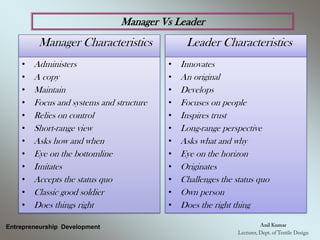 Manager Vs Leader
Entrepreneurship Development
Manager Characteristics
• Administers
• A copy
• Maintain
• Focus and systems and structure
• Relies on control
• Short-range view
• Asks how and when
• Eye on the bottomline
• Imitates
• Accepts the status quo
• Classic good soldier
• Does things right
Leader Characteristics
• Innovates
• An original
• Develops
• Focuses on people
• Inspires trust
• Long-range perspective
• Asks what and why
• Eye on the horizon
• Originates
• Challenges the status quo
• Own person
• Does the right thing
 