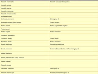 Koserella trabulsii  enteric group 45  Yokenella regensburgei   Enteric group 90  Trabulsiella guamensis   Tatumella ptyseos  Serratia rubidaea  Serratia proteamaculans  subsp.  quinovora   Serratia plymuthica Centers for Disease Control and Prevention group E9  Serratia marcescens Enterobacter liquefaciens Serratia liquefaciens   Proteus inconstans  Providencia stuartii   Proteus rettgeri  Providencia rettgeri   Providencia alcalifaciens Proteus inconstans  Proteus vulgaris   Proteus penneri  Proteus vulgaris  indole negative  Proteus mirabilis   Proteus morganii  Morganella morganii  subsp.  morganii   Enteric group 46  Moellerella wisconsinsis   Kluyvera ascorbata Klebsiella rhinoscleromatis Klebsiella pneumoniae Klebsiella ozaenae Klebsiella oxytoca Klebsiella oxytoca  ornithine positive  Klebsiella ornithinolytica   