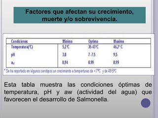 Factores que afectan su crecimiento,
           muerte y/o sobrevivencia.




Esta tabla muestra las condiciones óptimas de
temperatura, pH y aw (actividad del agua) que
favorecen el desarrollo de Salmonella.
 