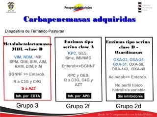Carbapenemasas adquiridas
Diapositiva de Fernando Pasteran

Metalobetalactamasas
MBL –clase B
VIM, NDM, IMP,
SPM. GIM, SIM, AIM,
KHM, DIM, FIM
BGNNF >> Enterob.
R a C3G y C4G
S a AZT

Enzimas tipo
serina clase A
KPC, GES,
Sme, IMI/NMC
Enterob>>BGNNF
KPC y GES:
R a C3G, C4G y
AZT

Inh. por EDTA

Inh. por APB

Grupo 3

Grupo 2f

Enzimas tipo serina
clase D Oxacilinasas
OXA-23, OXA-24,
OXA-51, OXA-58,
OXA-143, OXA-48
Acinetob>> Enterob.
No perfil típico
hidrólisis variable
Sin inhibidores

Grupo 2d

 