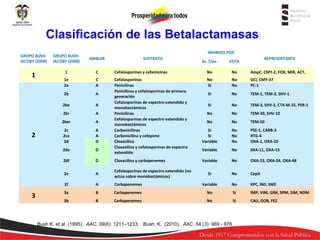 Clasificación de las Betalactamasas
INHIBIDO POR

GRUPO BUSHJACOBY (2009)

GRUPO BUSHJACOBY (2009)

AMBLER

1

1

C

1e
2a

C
A

2b

A

2be

A

2br

A

2ber

A

2c
2ce
2d

A
A
D

2de

D

2df

D

Cloxacilina y carbapenemes

2e

A

Cefalosporinas de espectro extendido (no
actúa sobre monobactámicos)

2f

A

3a
3b

2

3

SUSTRATO

REPRESENTANTE

Ac. Clav.

EDTA

Cefalosporinas y cefamicinas

No

No

AmpC, CMY-2, FOX, MIR, ACT,

Cefalosporinas
Penicilinas
Penicilinas y cefalosporinas de primera
generación
Cefalosporinas de espectro extendido y
monobactámicos
Penicilinas
Cefalosporinas de espectro extendido y
monobactámicos
Carbenicilinas
Carbenicilina y cefepime
Cloxacilina
Cloxaxilina y cefalosporinas de espectro
extendido

No
Si

No
No

GCI, CMY-37
PC-1

Si

No

TEM-1, TEM-2, SHV-1

Si

No

TEM-3, SHV-2, CTX-M-15, PER-1

No

No

TEM-30, SHV-10

No

No

TEM-50

Si
Si
Variable

No
No
No

PSE-1, CARB-3
RTG-4
OXA-1, OXA-10

Variable

No

0XA-11, OXA-15

Variable

No

OXA-23, OXA-24, OXA-48

Si

No

CepA

Carbapenemes

Variable

No

KPC, IMI, SME

B

Carbapenemes

No

Si

IMP, VIM, GIM, SPM, SIM, NDM

B

Carbapenemes

No

Si

CAU, GOB, FEZ

Bush K. et al (1995). AAC. 39(6): 1211–1233. Bush, K. (2010). AAC. 54 (3): 969 - 976

 