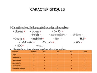 CARACTERISTIQUES:
1-Caractères biochimiques généraux des salmonelles:
- glucose + - lactose - - ONPG -
-Indole - - acétoïne(VP) - - Uréase -
- Citrate ± - mobilité + - TDA - - H2S +
- Malonate - - Tartrate + - KCN -
- LDC + - etc…
• Exceptions de quelques espèces de salmonelles:
Salmonelle Mobilité Gaz H2S LDC Citrate
S. typhi + - + + -
S. paratyphi A + + - - -
S. abortus equi + + - + +
S. abortus ovis + + - + +
S. abortus suis + + + + +
S.gallinarum pullorum - ± ± + ±
 