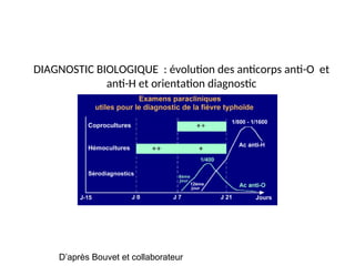 DIAGNOSTIC BIOLOGIQUE : évolution des anticorps anti-O et
anti-H et orientation diagnostic
D’après Bouvet et collaborateur
 