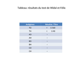 Tableau: résultats du test de Widal et Félix
Antigènes Résultat /Titre
TO + 1/160
TH + 1/40
AO -
AH -
BO -
BH -
CO -
CH -
 