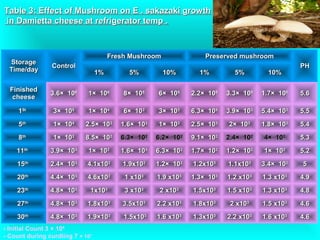 Table 3: Effect of Mushroom on E . sakazaki growthTable 3: Effect of Mushroom on E . sakazaki growth
in Damietta cheese at refrigerator temp .in Damietta cheese at refrigerator temp .
StorageStorage
Time/dayTime/day
ControlControl
Fresh MushroomFresh Mushroom Preserved mushroomPreserved mushroom
PHPH
1%1% 5%5% 10%10% 1%1% 5%5% 10%10%
FinishedFinished
cheesecheese
3.6× 103.6× 1066
1× 101× 1066
8× 108× 1055
6× 106× 1055
2.2× 102.2× 1055
3.3× 103.3× 1055
1.7× 101.7× 1055
5.65.6
11StSt
3× 103× 1055
1× 101× 1044
6× 106× 1033
3× 103× 1033
6.3× 106.3× 1055
3.9× 103.9× 1033
5.4× 105.4× 1033
5.55.5
55thth
1× 101× 1044
2.5× 102.5× 1033
1.6× 101.6× 1033
1× 101× 1033
2.5× 102.5× 1033
2× 102× 1033
1.8× 101.8× 1033
5.45.4
88thth
1× 101× 1033
8.5× 108.5× 1022
6.3× 106.3× 1022
6.2× 106.2× 1022
9.1× 109.1× 1022
2.4× 102.4× 1022
4× 104× 1022
5.35.3
1111thth
3.9× 103.9× 1033
1× 101× 1022
1.6× 101.6× 1033
6.3× 106.3× 1022
1.7× 101.7× 1022
1.2× 101.2× 1022
1× 101× 1022
5.25.2
1515thth
2.4× 102.4× 1033
4.1x104.1x1022
1.9x101.9x1022
1.2× 101.2× 1022
1.2x101.2x1033
1.1x101.1x1033
3.4× 103.4× 1022
55
2020thth
4.4× 104.4× 1033
4.6x104.6x1022
1 x101 x1033
1.9 x101.9 x1033
1.3× 101.3× 1033
1.2 x101.2 x1033
1.3 x101.3 x1033
4.94.9
2323thth
4.8× 104.8× 1033
1x101x1033
3 x103 x1033
2 x102 x1033
1.5x101.5x1033
1.5 x101.5 x1033
1.3 x101.3 x1033
4.84.8
2727thth
4.8× 104.8× 1033
1.8x101.8x1033
3.5x103.5x1033
2.2 x102.2 x1033
1.8x101.8x1033
2 x102 x1033
1.5 x101.5 x1033
4.64.6
3030thth
4.8× 104.8× 1033
1.9×101.9×1033
1.5x101.5x1033
1.6 x101.6 x1033
1.3x101.3x1033
2.2 x102.2 x1033
1.6 x101.6 x1033
4.64.6
- Initial Count 3 × 106
- Count during curdling 7 × 107
 