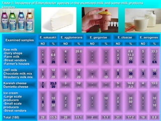 Examined samplesExamined samples
E. sakazakiiE. sakazakii E. agglomeransE. agglomerans E. gergoviaeE. gergoviae E. cloacaeE. cloacae E. aerogenesE. aerogenes
NONO %% NONO %% NONO %% NONO %% NONO %%
Raw milkRaw milk
-Dairy shops-Dairy shops
-Farm milk-Farm milk
-Streat vendors-Streat vendors
-Farmer's houses-Farmer's houses
--
11
--
33
--
6.66.6
--
2020
44
--
--
66
26.626.6
--
--
4040
--
--
--
--
--
--
--
--
11
22
33
33
6.66.6
13.313.3
2020
2020
55
--
--
11
33.333.3
--
--
6.66.6
UHT milkUHT milk
Chocolate milk mixChocolate milk mix
Strauberry milk mixStrauberry milk mix
11
--
22
1010
--
2020
11
--
22
1010
--
2020
--
--
11
--
--
1010
44
33
22
4040
3030
2020
11
33
--
1010
3030
--
Kareish cheeseKareish cheese
Damietta cheeseDamietta cheese
77
66
23.323.3
2020
33
--
1010
--
--
--
--
--
55
11
16.616.6
3.33.3
44
--
13.313.3
--
Ice creamIce cream
-Large scale-Large scale
producersproducers
-Small scale-Small scale
producersproducers
-Streat vendors-Streat vendors
11
44
33
1010
4040
3030
22
--
22
2020
--
2020
11
--
--
1010
--
--
22
55
--
2020
5050
--
11
--
--
1010
--
1010
Total (180)Total (180) 2828 15.515.5 2020 11.111.1 22 1.11.1 3131 17.217.2 1616 8.88.8
Table 1: Incidence of Enterobacter species in the examined milk and some milk productsTable 1: Incidence of Enterobacter species in the examined milk and some milk products
samplessamples ..
 