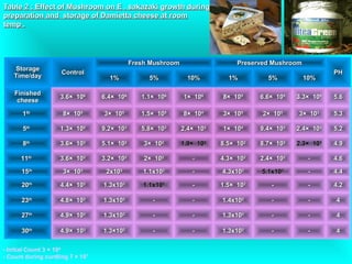 StorageStorage
Time/dayTime/day
ControlControl
Fresh MushroomFresh Mushroom Preserved MushroomPreserved Mushroom
PHPH
1%1% 5%5% 10%10% 1%1% 5%5% 10%10%
FinishedFinished
cheesecheese
3.6× 103.6× 1066
6.4× 106.4× 1066
1.1× 101.1× 1066
1× 101× 1066
8× 108× 1055
6.6× 106.6× 1055
3.3× 103.3× 1055
5.65.6
11StSt
8× 108× 1055
3× 103× 1055
1.5× 101.5× 1055
8× 108× 1044
3× 103× 1055
2× 102× 1055
3× 103× 1033
5.35.3
55thth
1.3× 101.3× 1055
9.2× 109.2× 1033
5.8× 105.8× 1033
2.4× 102.4× 1033
1× 101× 1044
9.4× 109.4× 1033
2.4× 102.4× 1033
5.25.2
88thth
3.6× 103.6× 1033
5.1× 105.1× 1022
3× 103× 1022
1.9× 101.9× 1022
8.5× 108.5× 1022
8.7× 108.7× 1022
2.3× 102.3× 1033
4.94.9
1111thth
3.6× 103.6× 1033
3.2× 103.2× 1022
2× 102× 1022
-- 4.3× 104.3× 1022
2.4× 102.4× 1022
-- 4.64.6
1515thth
3× 103× 1033
2x102x1033
1.1x101.1x1022
-- 4.3x104.3x1022
5.1x105.1x1022
-- 4.44.4
2020thth
4.4× 104.4× 1033
1.3x101.3x1033
1.1x101.1x1022
-- 1.5× 101.5× 1022
-- -- 4.24.2
2323thth
4.8× 104.8× 1033
1.3x101.3x1022
-- -- 1.4x101.4x1022
-- -- 44
2727thth
4.9× 104.9× 1033
1.3x101.3x1022
-- -- 1.3x101.3x1022
-- -- 44
3030thth
4.9× 104.9× 1033
1.3×101.3×1022
-- -- 1.3x101.3x1022
-- -- 44
- Initial Count 3 × 106
- Count during curdling 7 × 107
Table 2 : Effect of Mushroom on E . sakazaki growth duringTable 2 : Effect of Mushroom on E . sakazaki growth during
preparation andpreparation and storage of Damietta cheese at roomstorage of Damietta cheese at room
temptemp ..
 