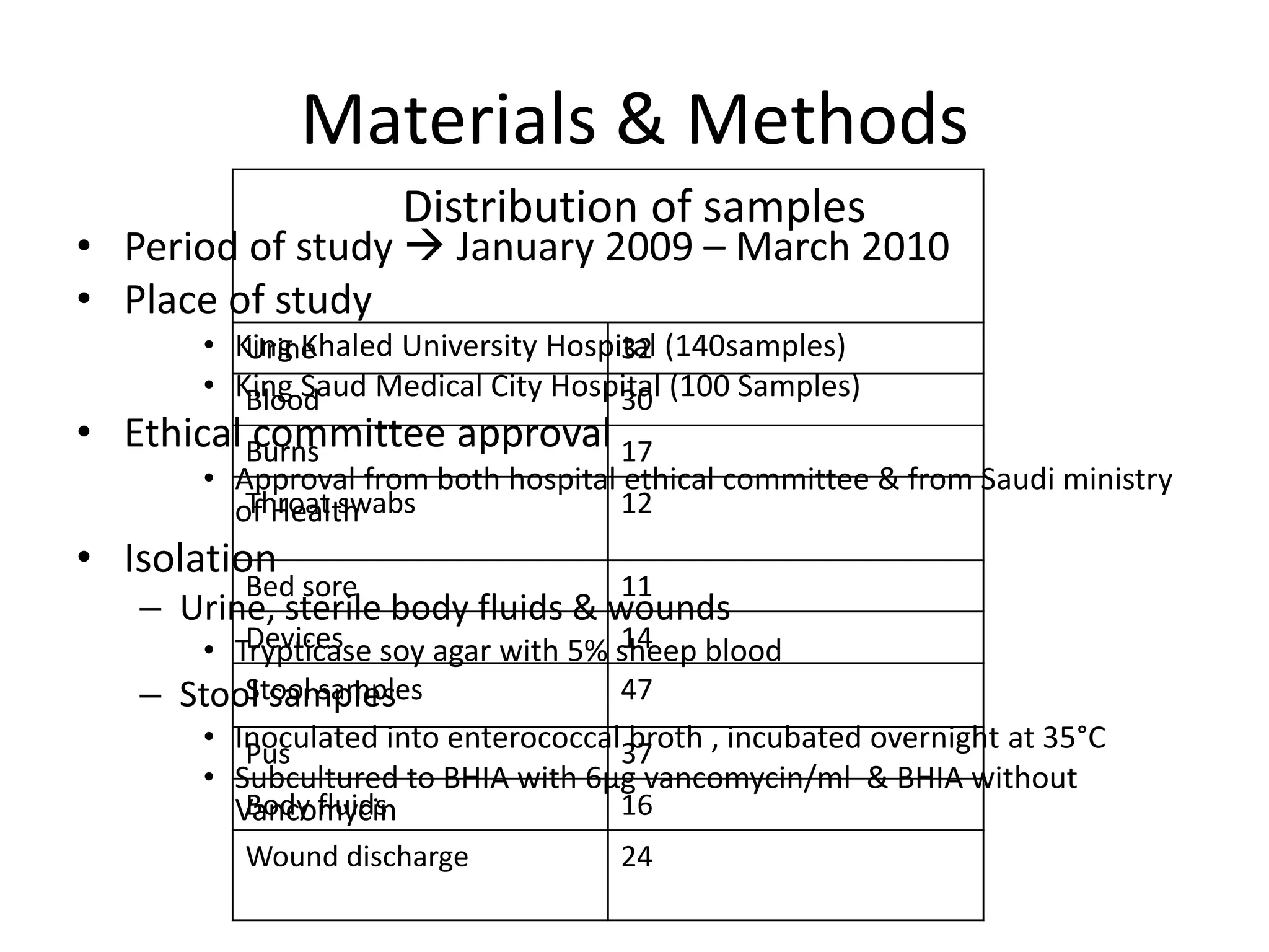 Materials & Methods
                     Distribution of samples
• Period of study  January 2009 – March 2010
• Place of study
       • King Khaled University Hospital (140samples)
          Urine                      32
       • King Saud Medical City Hospital (100 Samples)
          Blood                      30
• Ethical Burns
          committee approval 17
       • Approval from both hospital ethical committee & from Saudi ministry
          Throat swabs
         of Health                   12
• Isolation
          Bed sore                   11
   – Urine, sterile body fluids & wounds
          Devices                    14
       • Trypticase soy agar with 5% sheep blood
   – Stool samples
         Stool samples               47
       • Inoculated into enterococcal37
          Pus                        broth , incubated overnight at 35°C
       • Subcultured to BHIA with 6µg vancomycin/ml & BHIA without
          Body fluids
         Vancomycin                  16
          Wound discharge            24
 