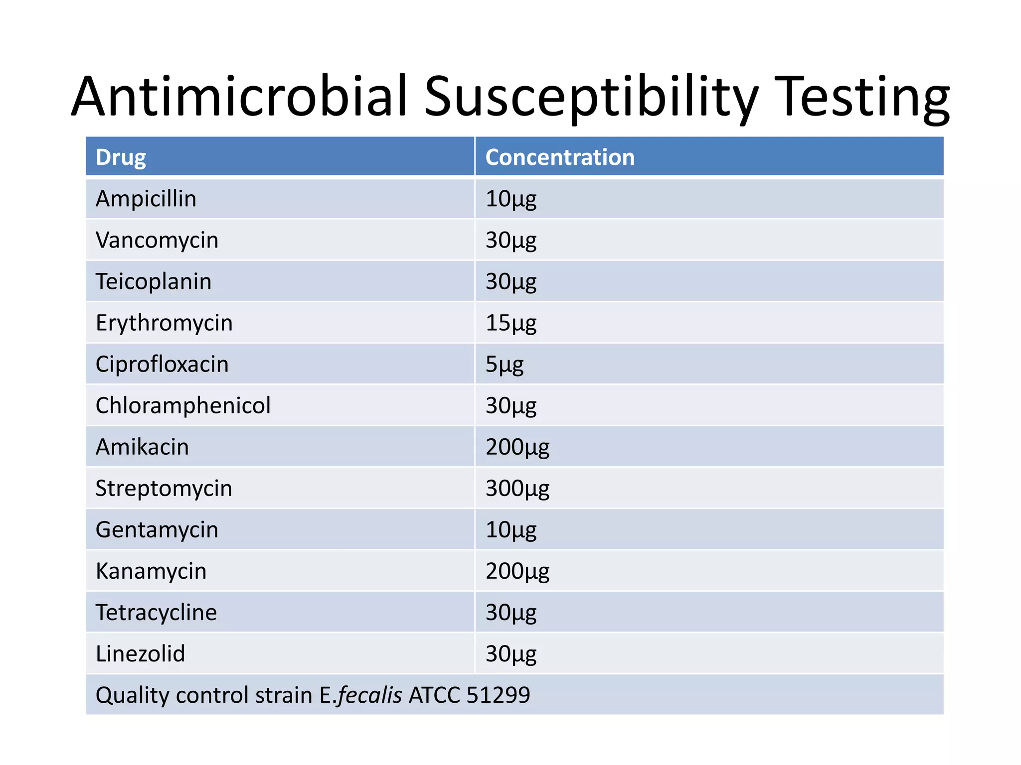 Antimicrobial Susceptibility Testing
 Drug                                  Concentration
 Ampicillin                            10µg
 Vancomycin                            30µg
 Teicoplanin                           30µg
 Erythromycin                          15µg
 Ciprofloxacin                         5µg
 Chloramphenicol                       30µg
 Amikacin                              200µg
 Streptomycin                          300µg
 Gentamycin                            10µg
 Kanamycin                             200µg
 Tetracycline                          30µg
 Linezolid                             30µg
 Quality control strain E.fecalis ATCC 51299
 