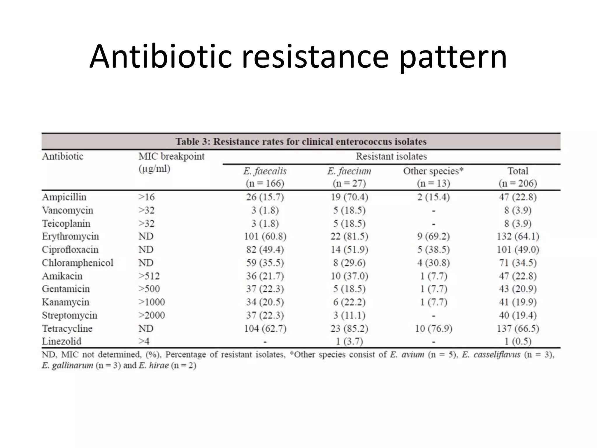 Antibiotic resistance pattern
 
