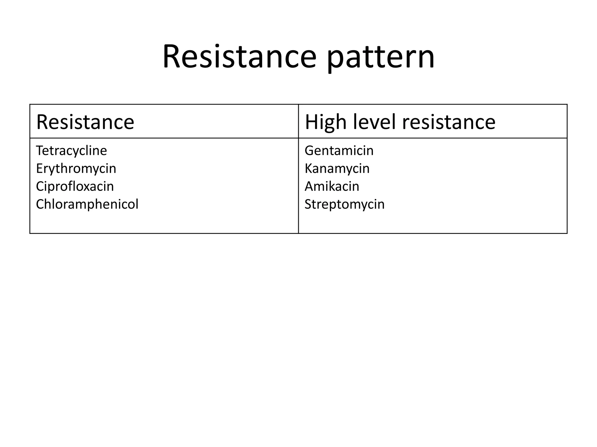 Resistance pattern
Resistance                 High level resistance
Tetracycline               Gentamicin
Erythromycin               Kanamycin
Ciprofloxacin              Amikacin
Chloramphenicol            Streptomycin
 