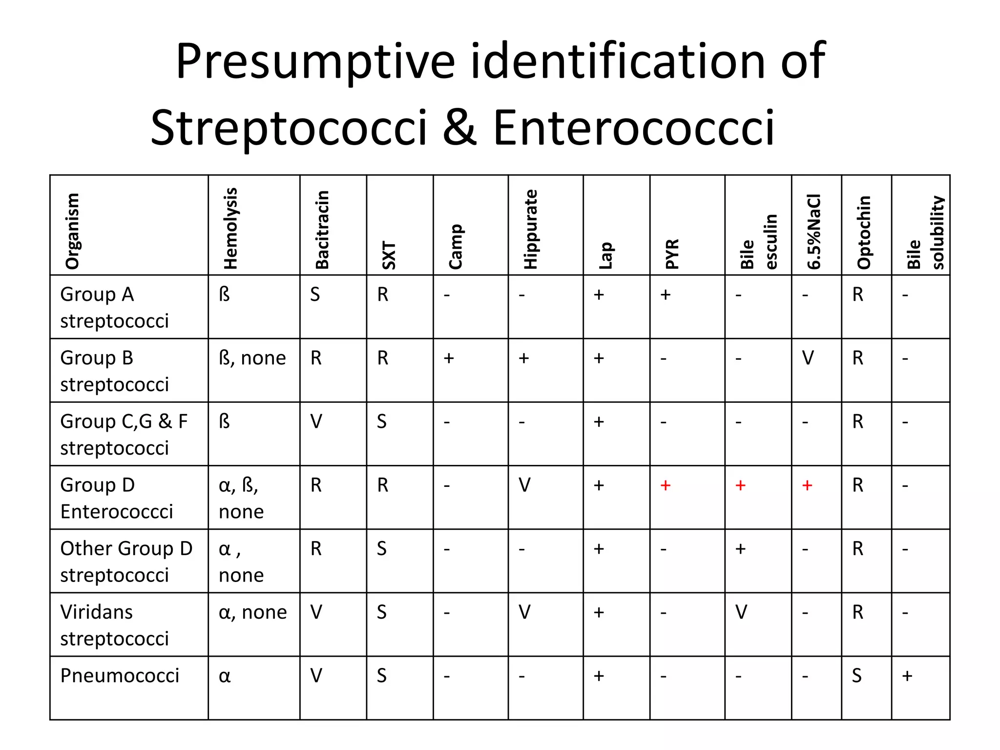 Presumptive identification of
           Streptococci & Enterococcci
                Hemolysis




                                                      Hippurate
                            Bacitracin
Organism




                                                                                        6.5%NaCl

                                                                                                   Optochin


                                                                                                              solubility
                                                                              esculin
                                               Camp




                                                                        PYR


                                                                              Bile




                                                                                                              Bile
                                         SXT




                                                                  Lap
Group A         ß           S            R     -      -           +     +     -         -          R          -
streptococci
Group B         ß, none     R            R     +      +           +     -     -         V          R          -
streptococci
Group C,G & F   ß           V            S     -      -           +     -     -         -          R          -
streptococci
Group D         α, ß,       R            R     -      V           +     +     +         +          R          -
Enterococcci    none
Other Group D   α,          R            S     -      -           +     -     +         -          R          -
streptococci    none
Viridans        α, none     V            S     -      V           +     -     V         -          R          -
streptococci
Pneumococci     α           V            S     -      -           +     -     -         -          S          +
 