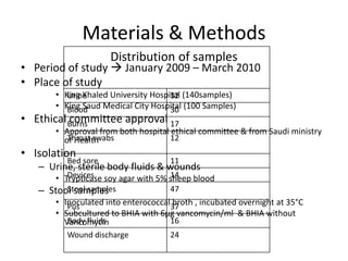 Materials & Methods
                     Distribution of samples
• Period of study  January 2009 – March 2010
• Place of study
       • King Khaled University Hospital (140samples)
          Urine                      32
       • King Saud Medical City Hospital (100 Samples)
          Blood                      30
• Ethical Burns
          committee approval 17
       • Approval from both hospital ethical committee & from Saudi ministry
          Throat swabs
         of Health                   12
• Isolation
          Bed sore                   11
   – Urine, sterile body fluids & wounds
          Devices                    14
       • Trypticase soy agar with 5% sheep blood
   – Stool samples
         Stool samples               47
       • Inoculated into enterococcal37
          Pus                        broth , incubated overnight at 35°C
       • Subcultured to BHIA with 6µg vancomycin/ml & BHIA without
          Body fluids
         Vancomycin                  16
          Wound discharge            24
 