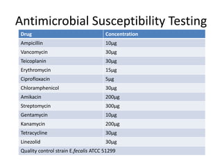 Antimicrobial Susceptibility Testing
 Drug                                  Concentration
 Ampicillin                            10µg
 Vancomycin                            30µg
 Teicoplanin                           30µg
 Erythromycin                          15µg
 Ciprofloxacin                         5µg
 Chloramphenicol                       30µg
 Amikacin                              200µg
 Streptomycin                          300µg
 Gentamycin                            10µg
 Kanamycin                             200µg
 Tetracycline                          30µg
 Linezolid                             30µg
 Quality control strain E.fecalis ATCC 51299
 