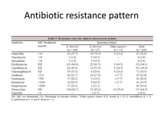 Antibiotic resistance pattern
 