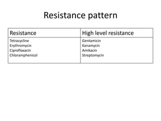 Resistance pattern
Resistance                 High level resistance
Tetracycline               Gentamicin
Erythromycin               Kanamycin
Ciprofloxacin              Amikacin
Chloramphenicol            Streptomycin
 